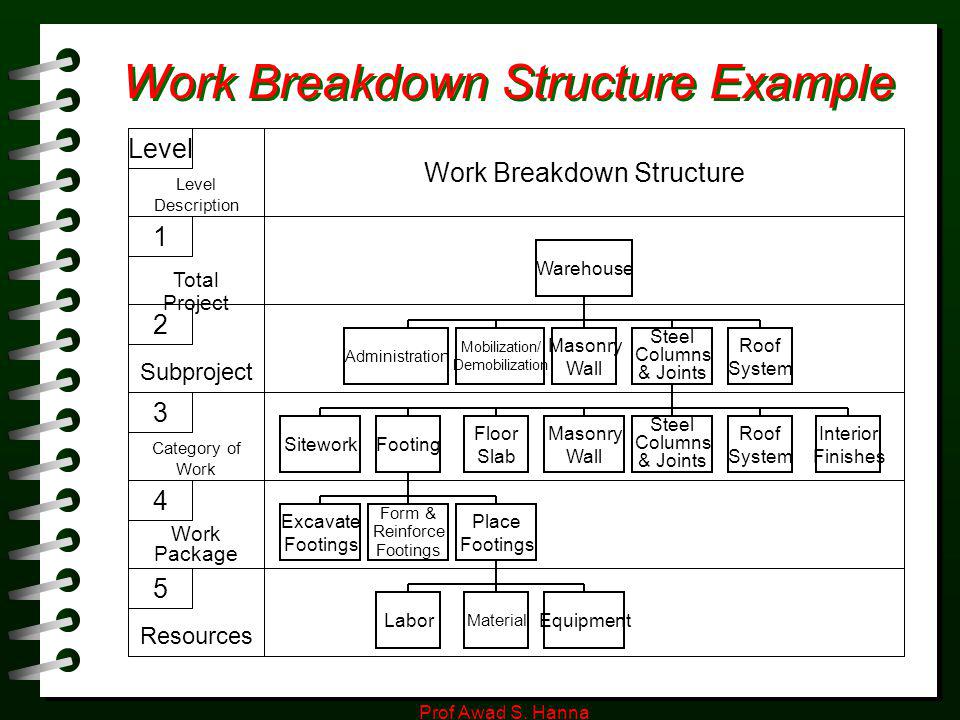 Work breakdown structure go green riordan